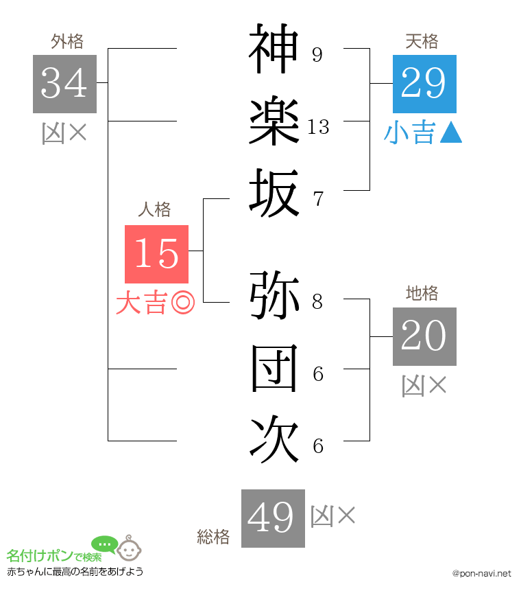 神楽坂 弥団次さんの姓名判断結果