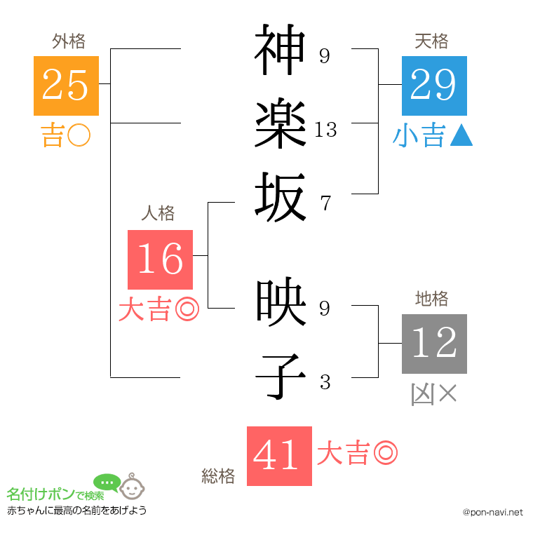 神楽坂 映子さんの姓名判断結果