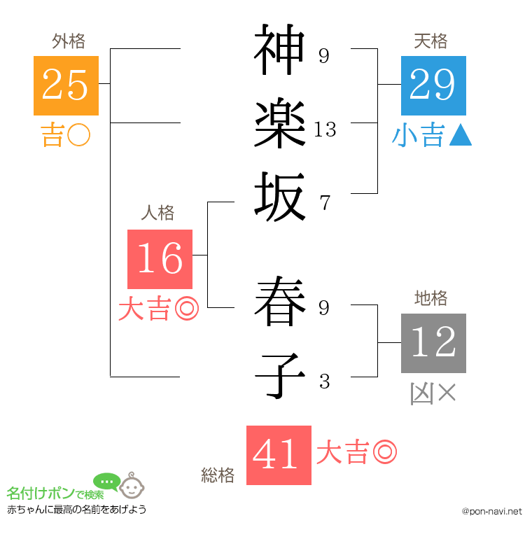 神楽坂 春子さんの姓名判断結果