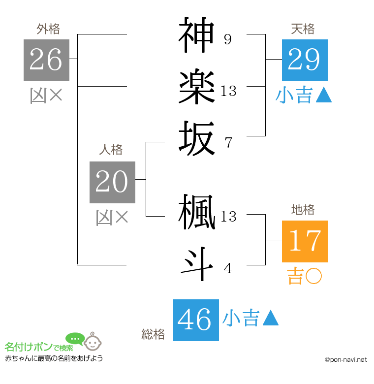 神楽坂 楓斗さんの姓名判断結果