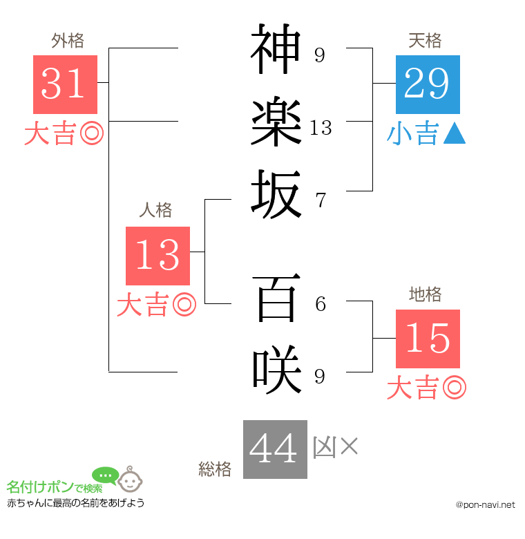 神楽坂 百咲さんの姓名判断結果