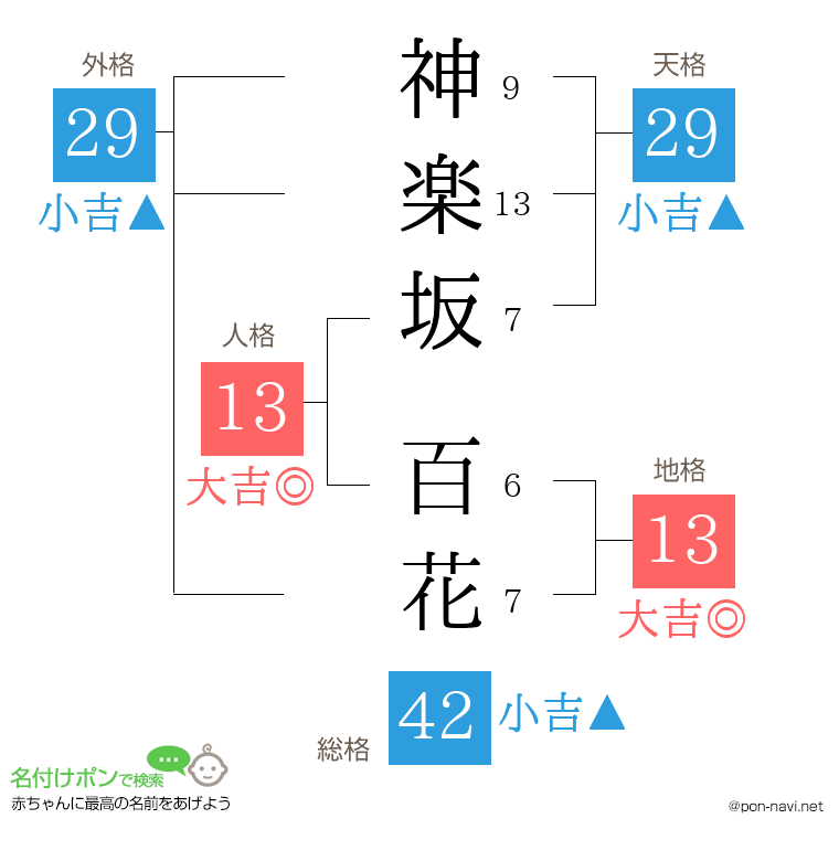 神楽坂 百花さんの姓名判断結果