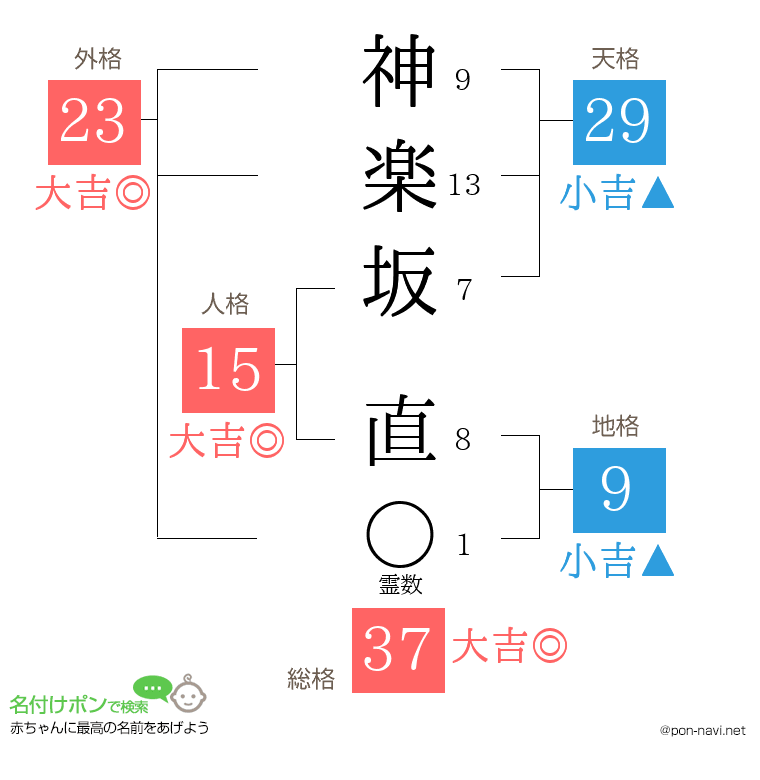 神楽坂 直さんの姓名判断結果