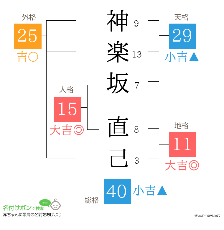 神楽坂 直己さんの姓名判断結果