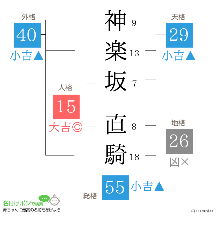 神楽坂 直騎さんの姓名判断結果