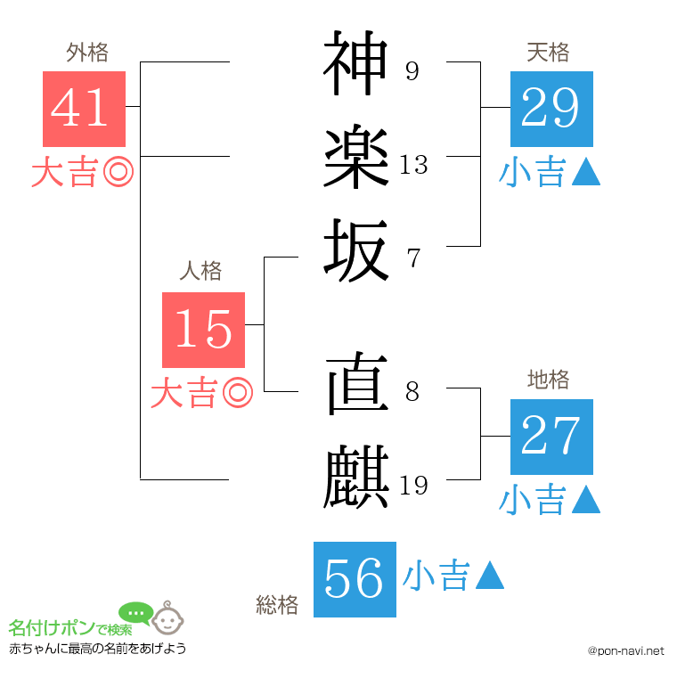 神楽坂 直麒さんの姓名判断結果