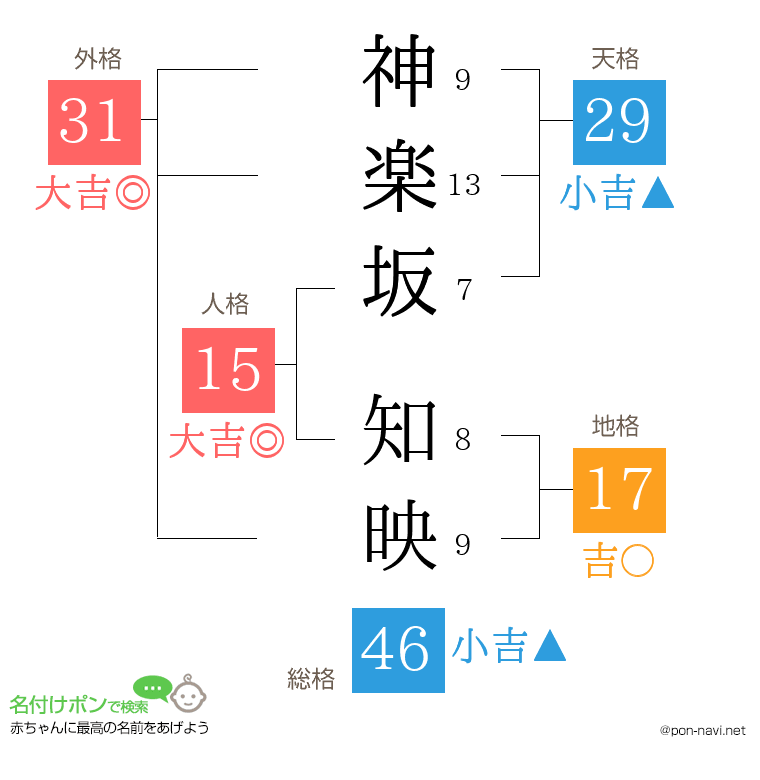 神楽坂 知映さんの姓名判断結果