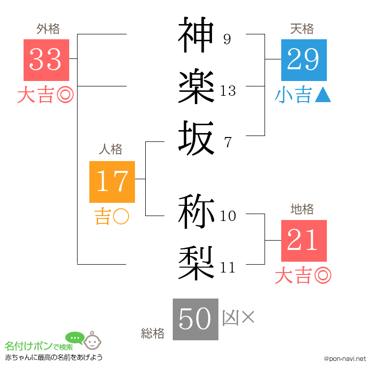 神楽坂 称梨さんの姓名判断結果