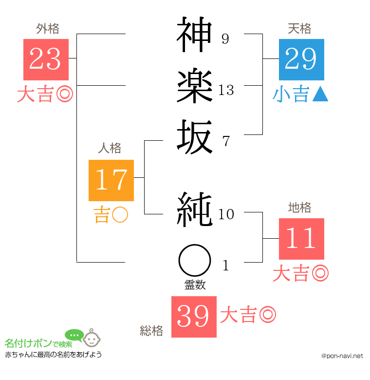 神楽坂 純さんの姓名判断結果