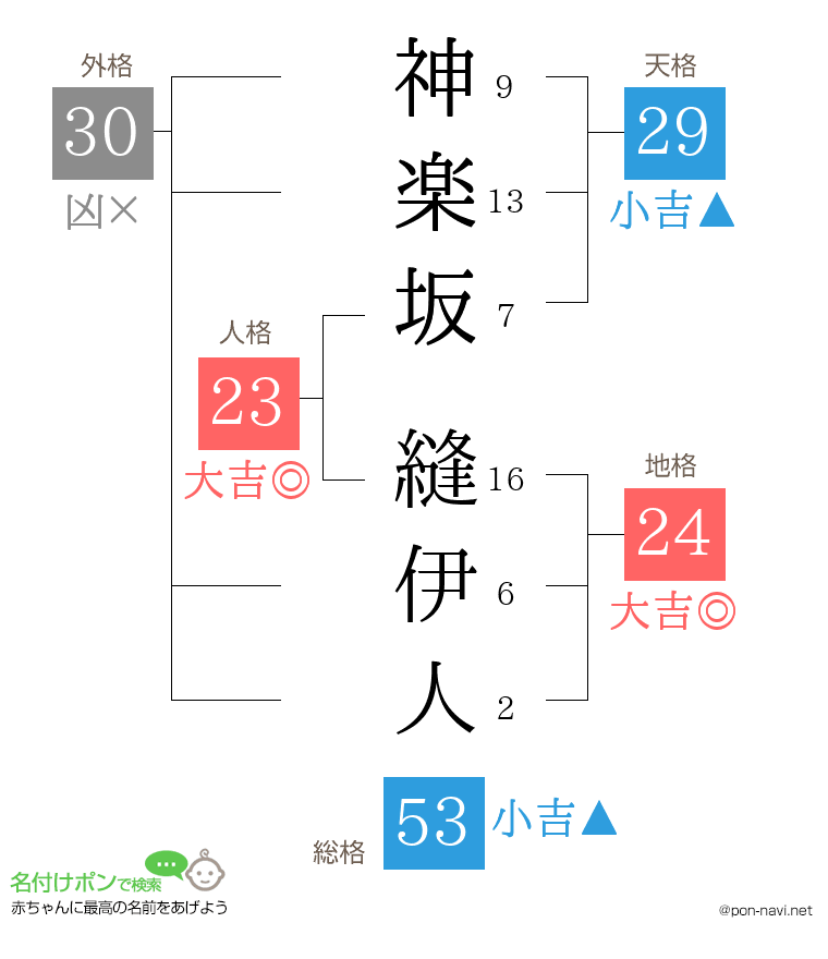 神楽坂 縫伊人さんの姓名判断結果