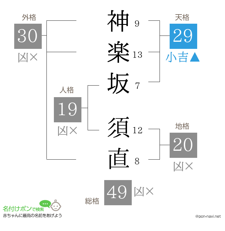 神楽坂 須直さんの姓名判断結果
