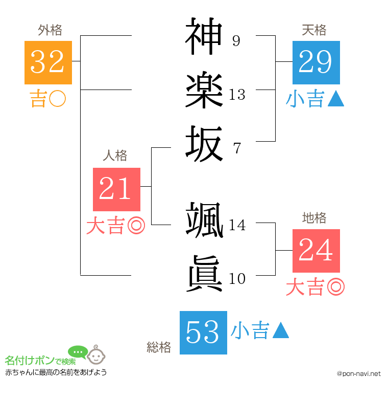 神楽坂 颯眞さんの姓名判断結果