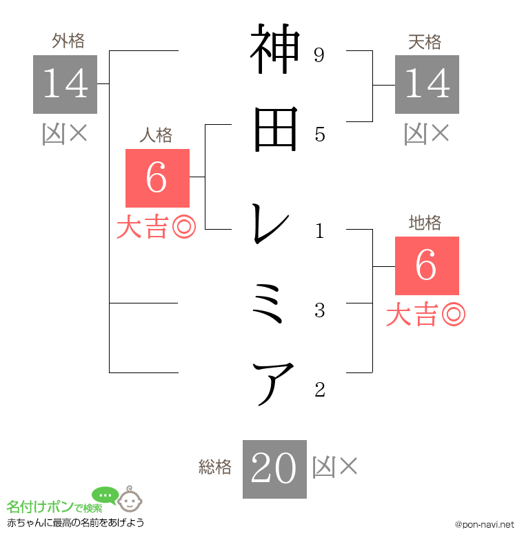 神田 レミアさんの姓名判断結果
