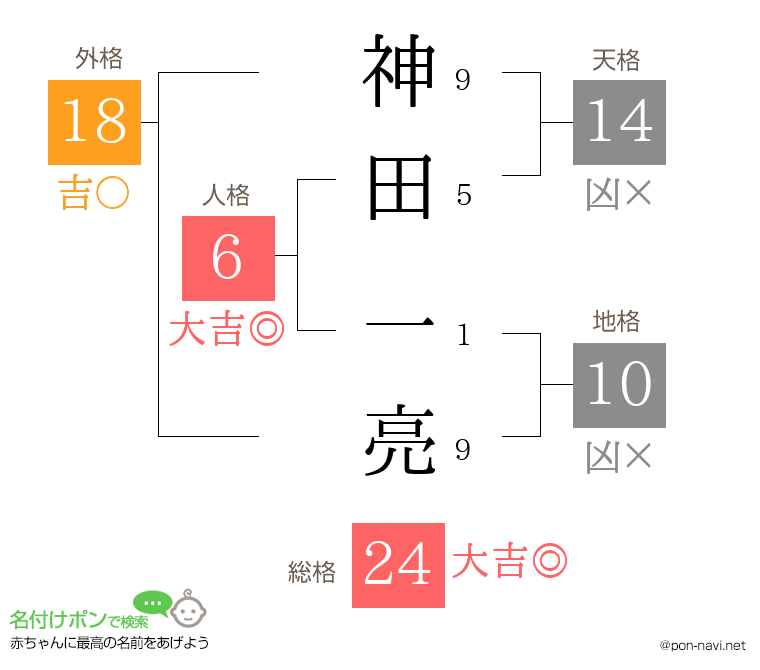 神田 一亮さんの姓名判断結果