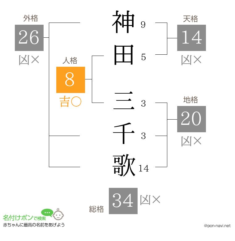 神田 三千歌さんの姓名判断結果