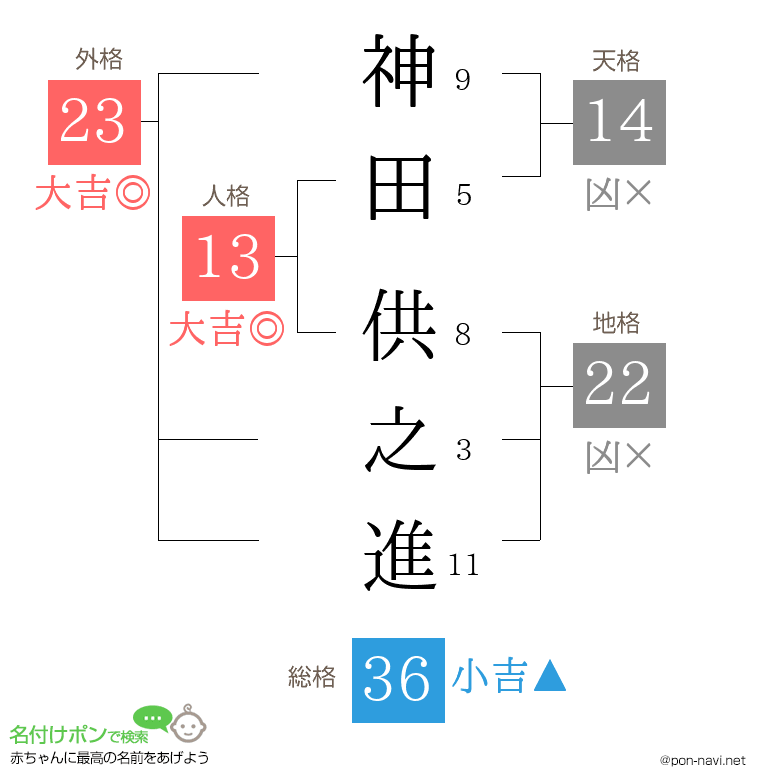 神田 供之進さんの姓名判断結果