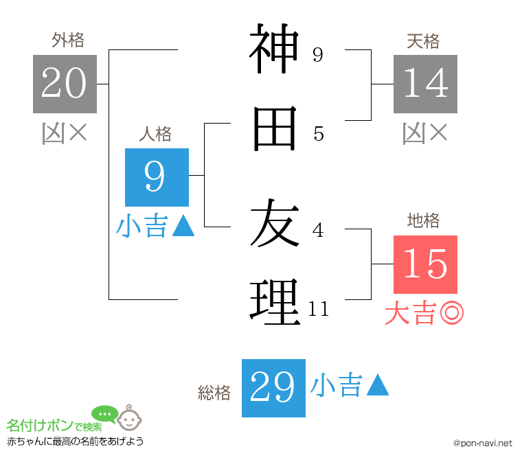 神田 友理さんの姓名判断結果