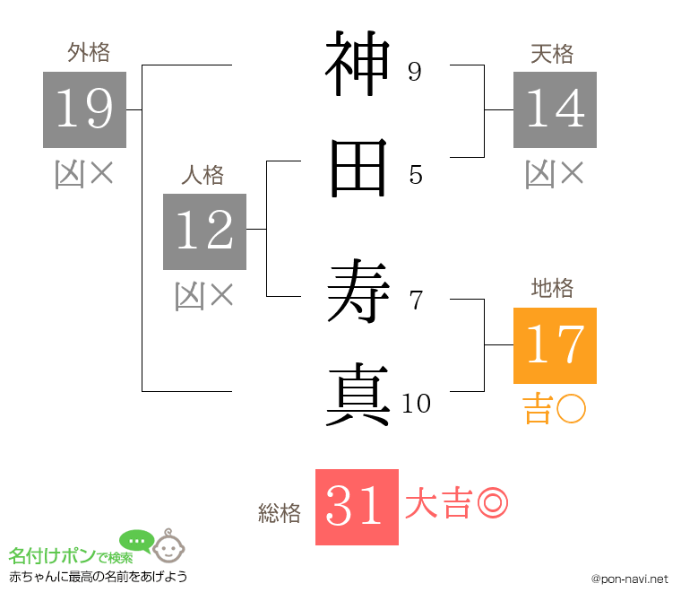 神田 寿真さんの姓名判断結果