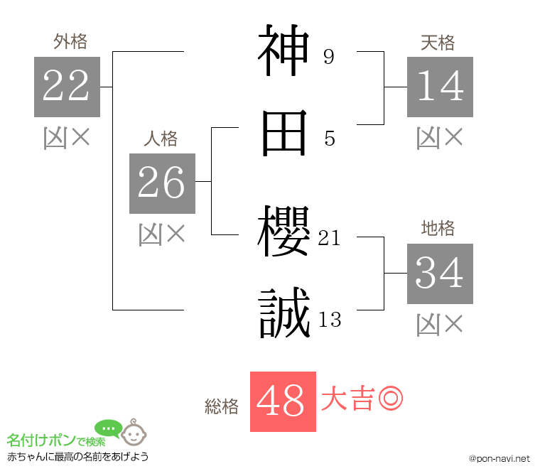 神田 櫻誠さんの姓名判断結果