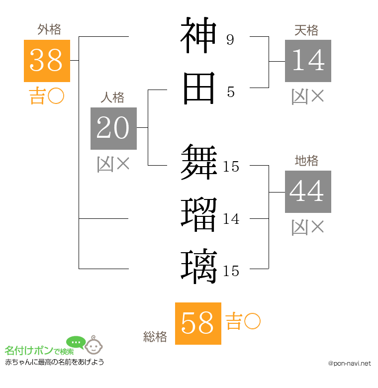 神田 舞瑠璃さんの姓名判断結果