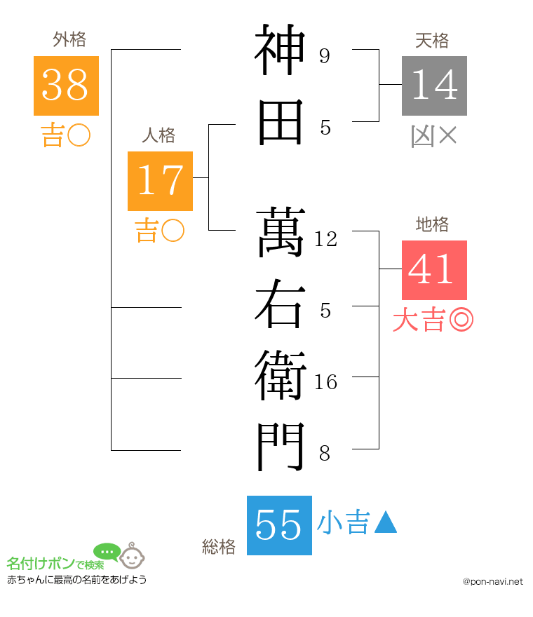 神田 萬右衛門さんの姓名判断結果