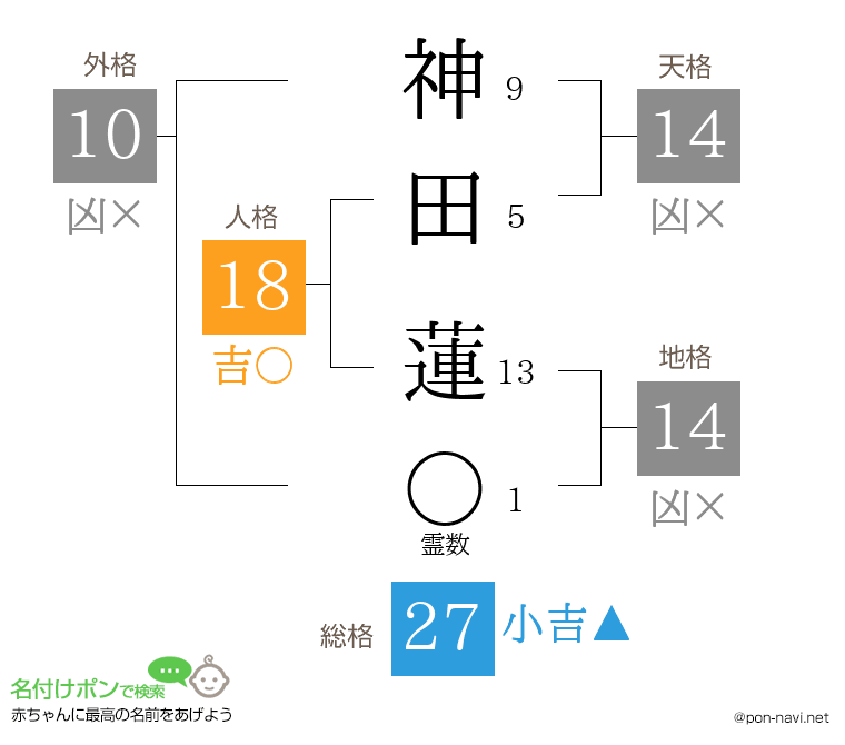 神田 蓮さんの姓名判断結果