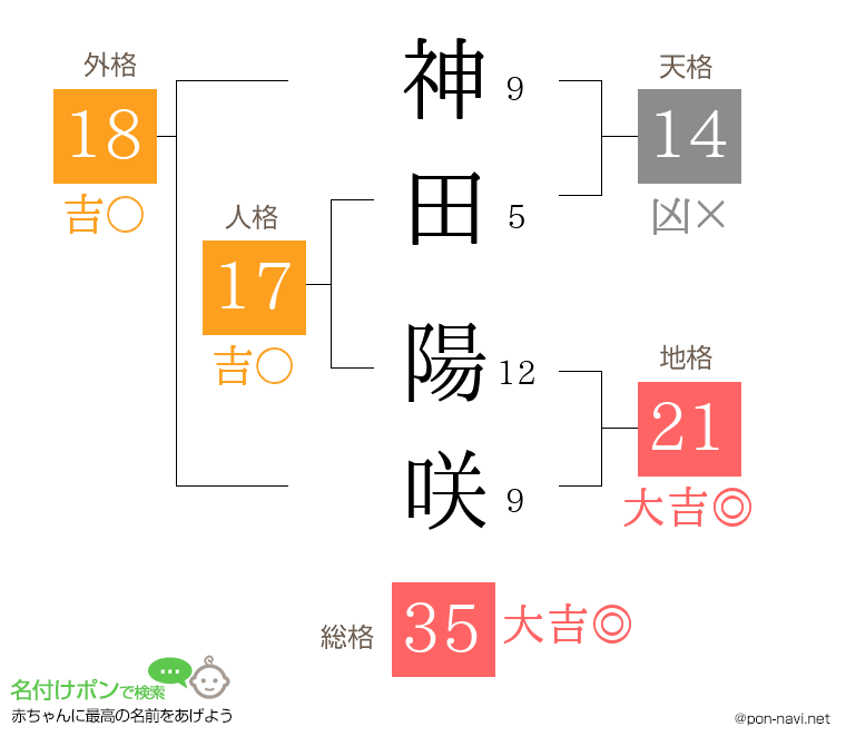 神田 陽咲さんの姓名判断結果