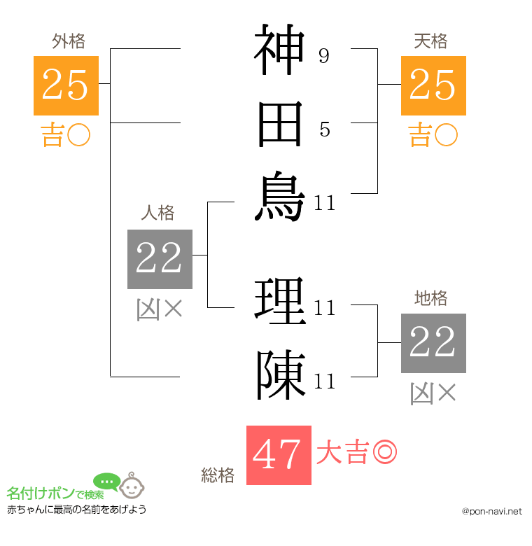 神田鳥 理陳さんの姓名判断結果