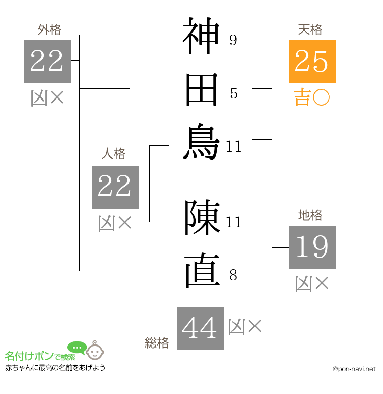 神田鳥 陳直さんの姓名判断結果