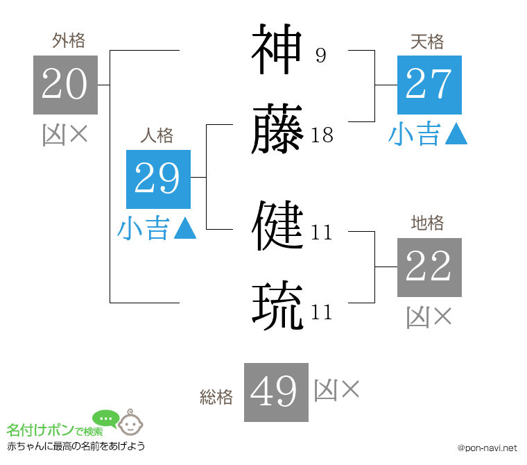 神藤 健琉さんの姓名判断結果