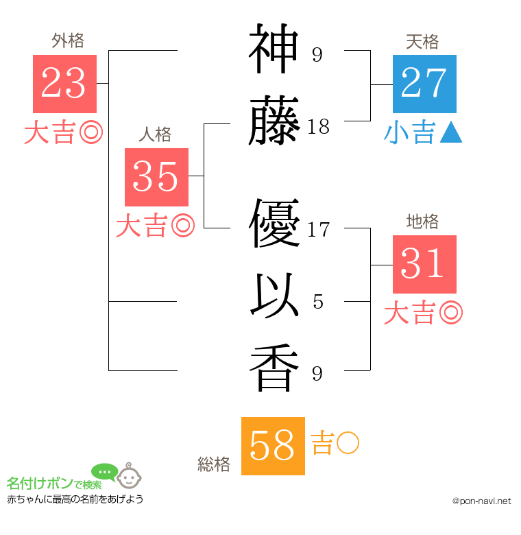 神藤 優以香さんの姓名判断結果