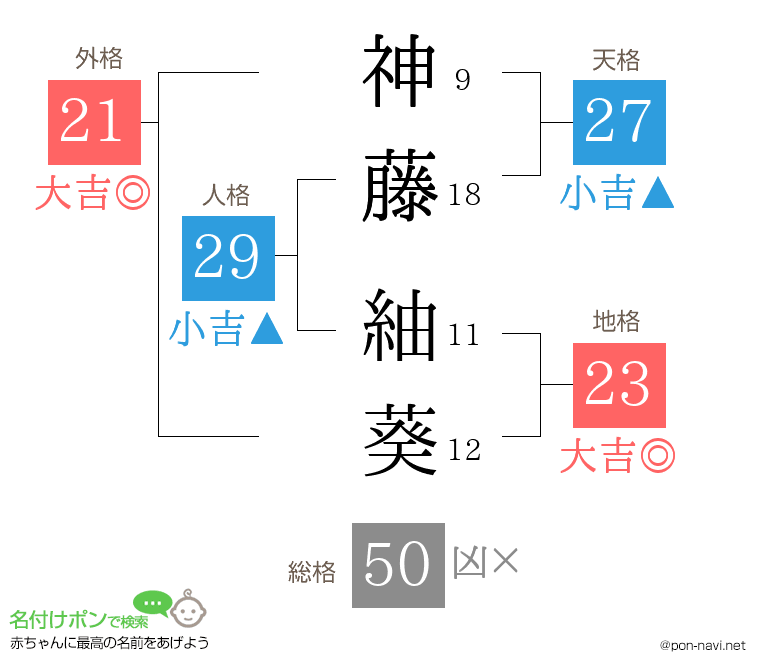 神藤 紬葵さんの姓名判断結果