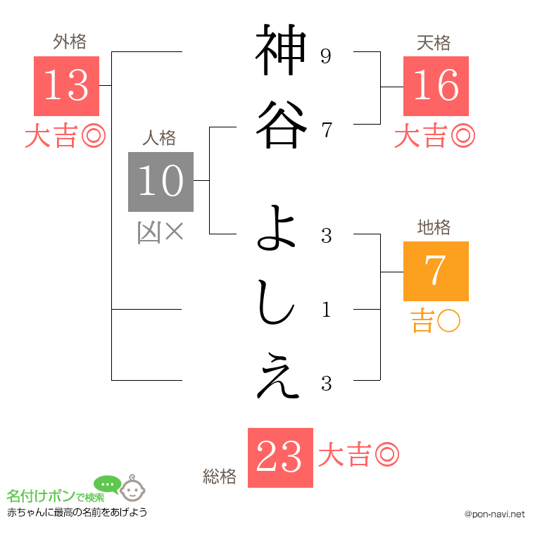 神谷 よしえさんの姓名判断結果