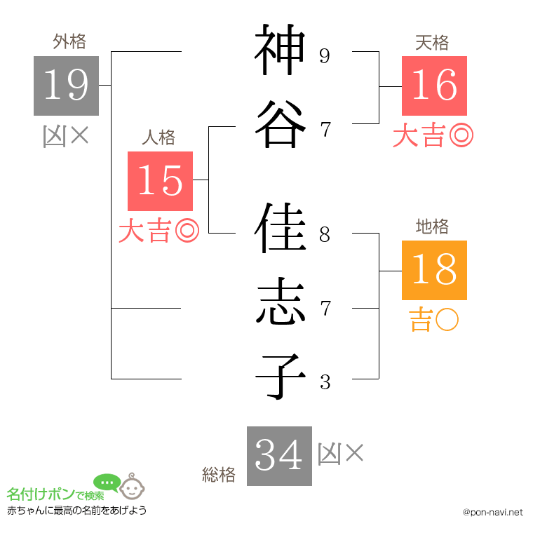 神谷 佳志子さんの姓名判断結果