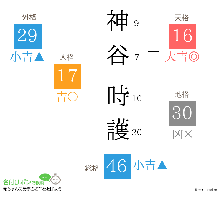 神谷 時護さんの姓名判断結果