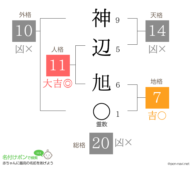 神辺 旭さんの姓名判断結果