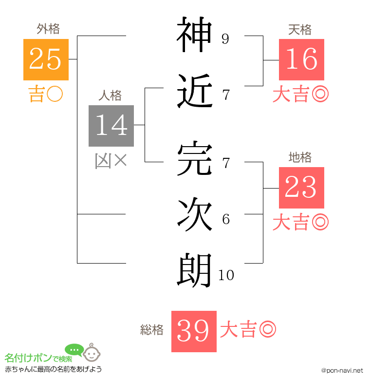 神近 完次朗さんの姓名判断結果