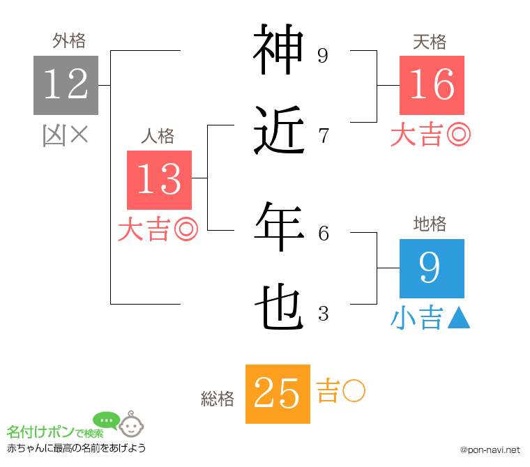 神近 年也さんの姓名判断結果