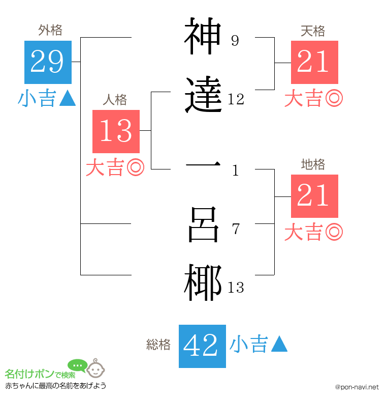 神達 一呂椰さんの姓名判断結果