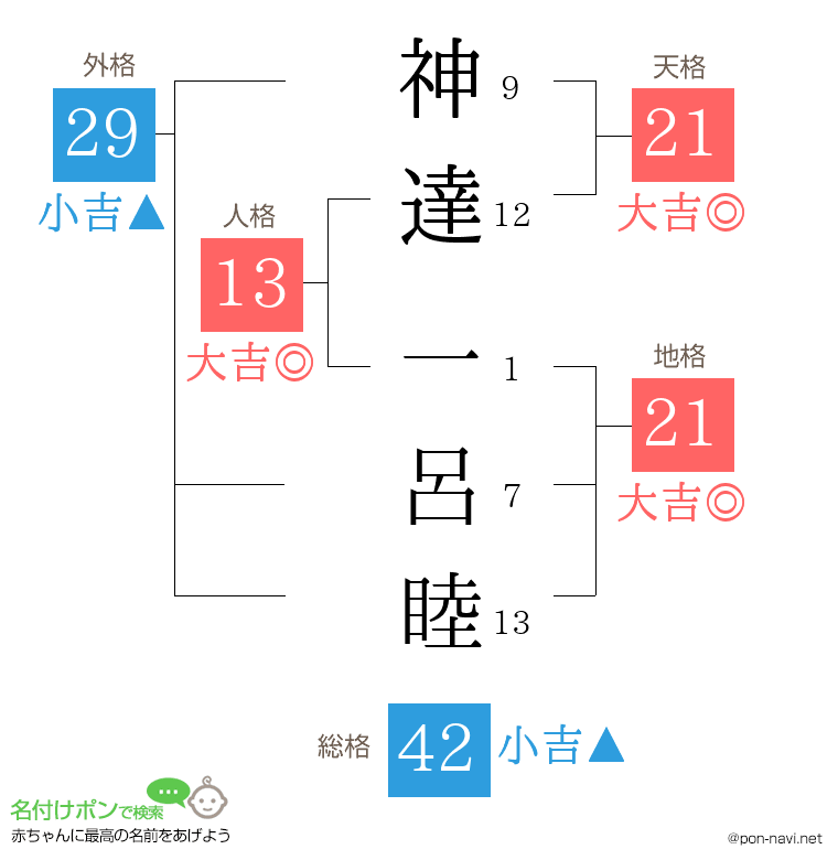神達 一呂睦さんの姓名判断結果