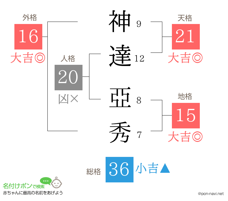 神達 亞秀さんの姓名判断結果