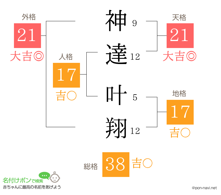 神達 叶翔さんの姓名判断結果