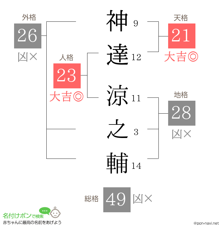 神達 涼之輔さんの姓名判断結果