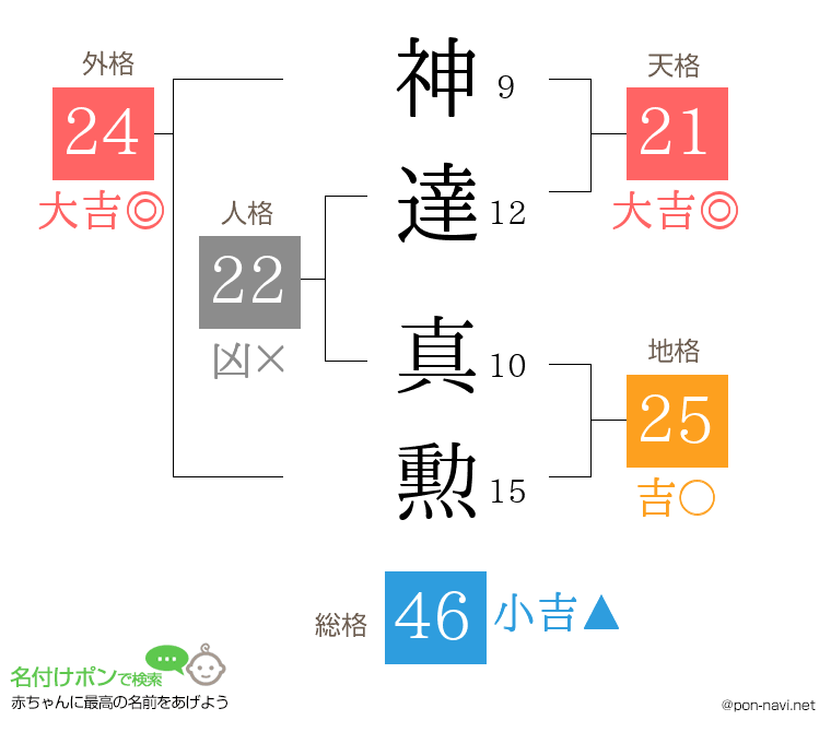 神達 真勲さんの姓名判断結果