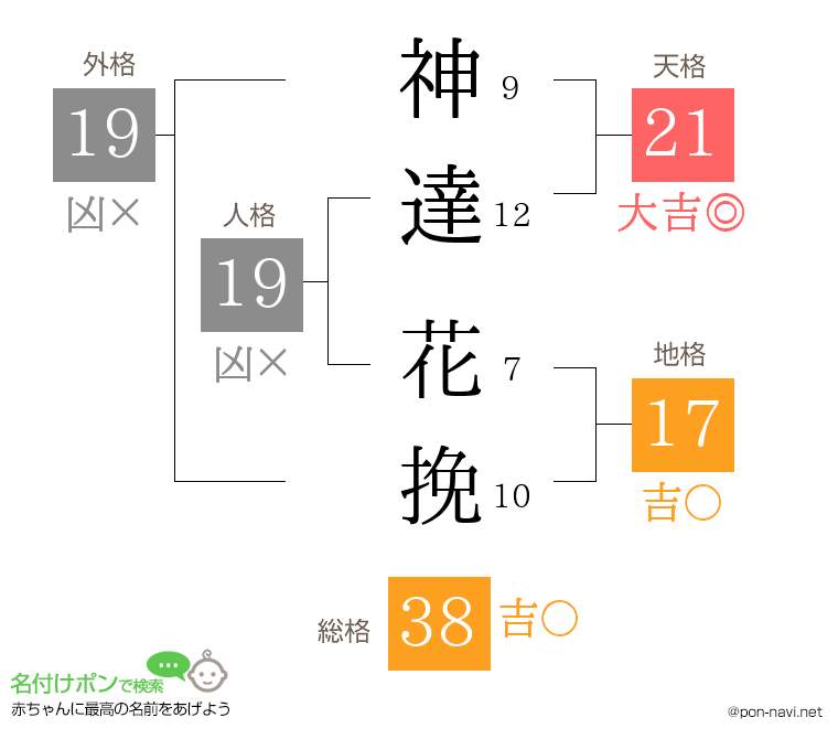神達 花挽さんの姓名判断結果