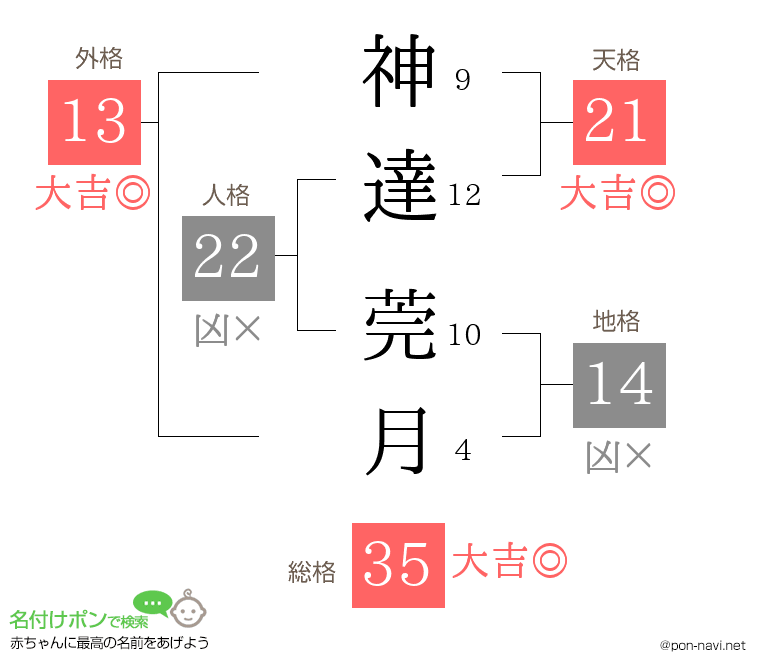 神達 莞月さんの姓名判断結果
