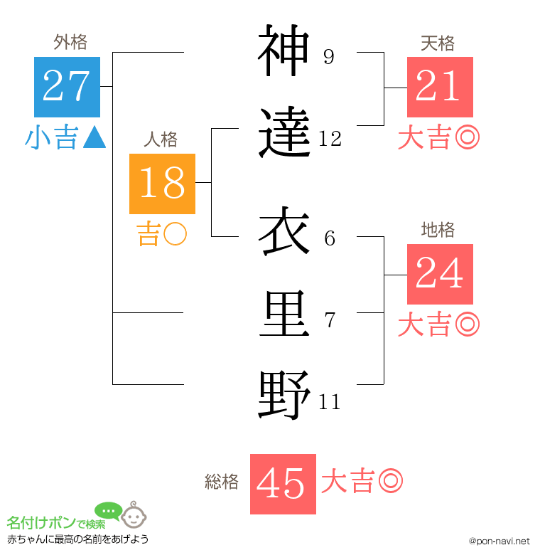 神達 衣里野さんの姓名判断結果
