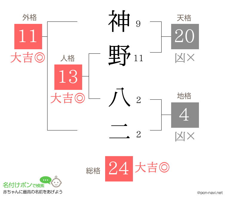 神野 八二さんの姓名判断結果