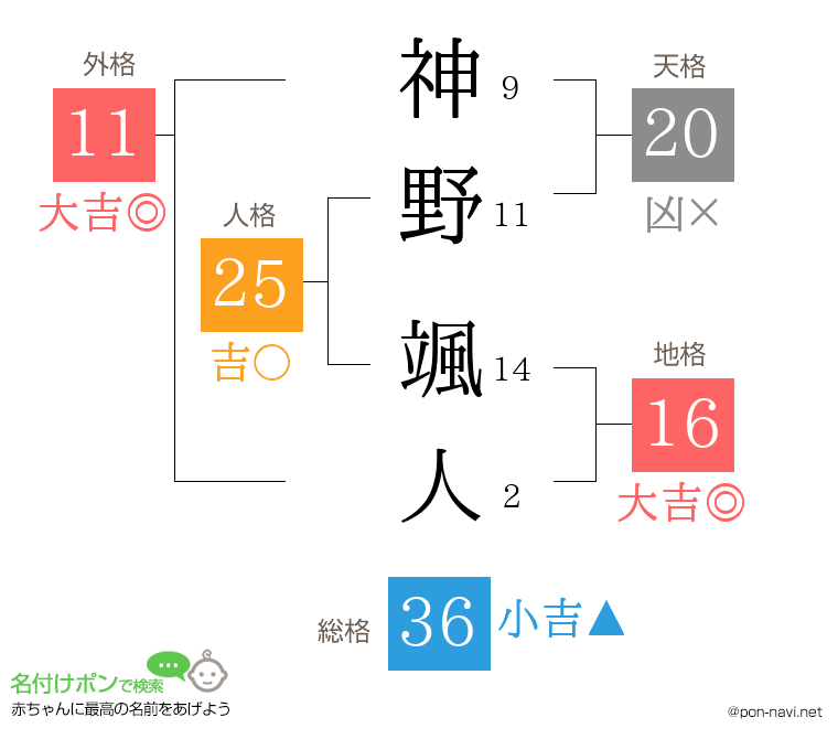 神野 颯人さんの姓名判断結果