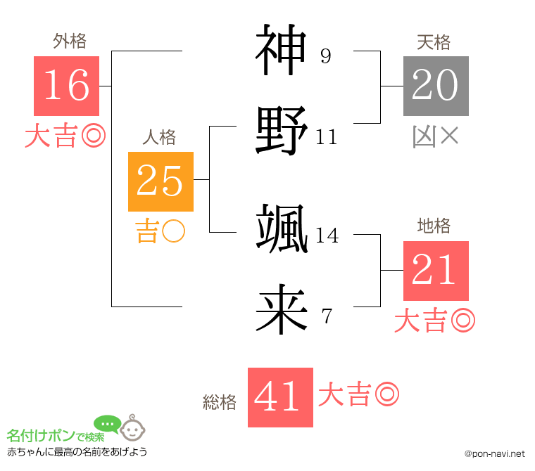神野 颯来さんの姓名判断結果